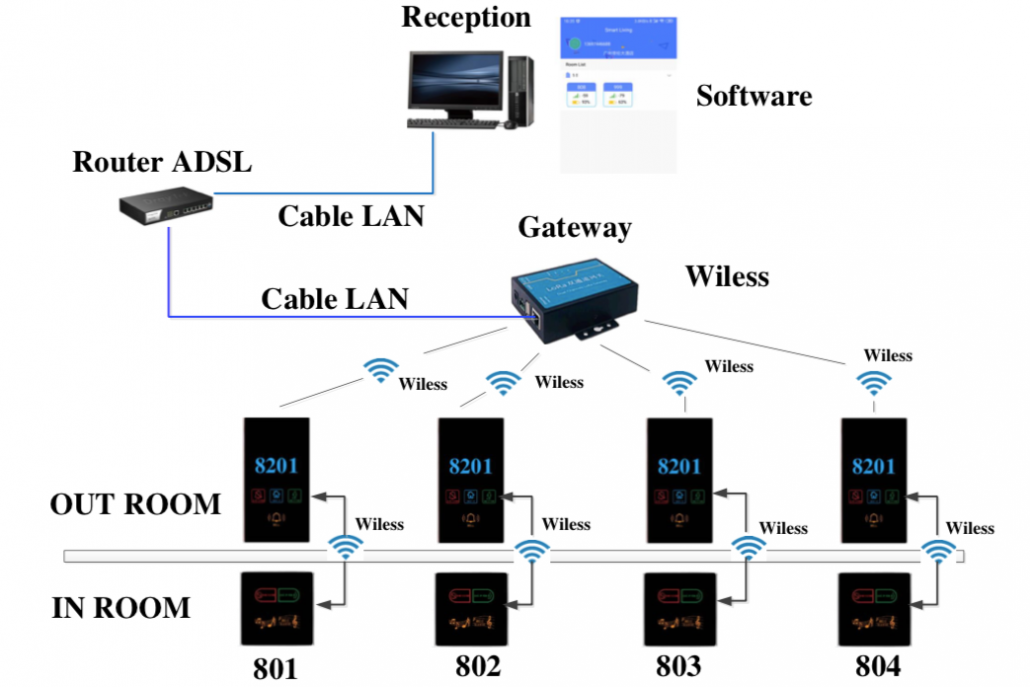 Networking Wireless Hotel Locking System Deluns LORA Online IOT
